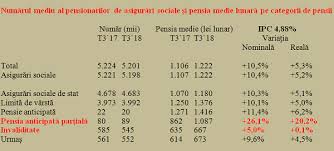 Pensia de invaliditate și de urmaș în perioada stării de urgență,proiect psd: InflaÅ£ia AnualÄ A InjumÄtÄÅ£it Cresterea Pensiilor In Termeni Reali In T3 NumÄrul Beneficiarilor Pensiei Sociale Minime Garantate A Trecut De 1 Milion Cursdeguvernare Ro Cursdeguvernare Ro