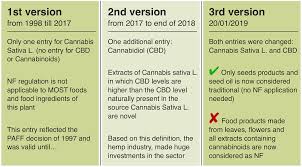 Finally, implementation of food laws and regulations is essential. Eu Crackdown Novel Food Regulation Of Cbd