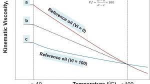 Oil Viscosity Index And Viscosity Temperature Relation