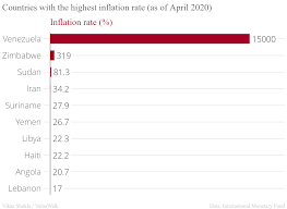 Business Inflation Venezuela Zimbabwe Top 10 Countries With The Highest Inflation Rate In The World In 2020 Economic Environment Country List Of Countries