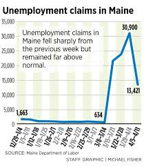 Unemployment insurance benefit is a joint federal and state program that provides unemployment benefits to eligible workers who are generally, you can claim unemployment insurance for a maximum of 26 weeks. New Maine Unemployment Claims Fall But Another Surge Expected Portland Press Herald