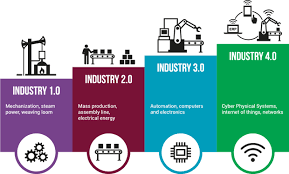 Tapi apa itu industri 4.0? Era Revolusi Industri 4 0 Semua Hal Yang Perlu Kamu Ketahui
