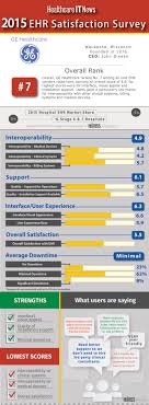 2015 Ehr Satisfaction Survey Vendor Report Card Ge