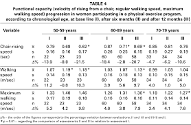 Evolution Of Neuromotor Profile And Functional Capacity Of