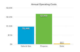Annual Operating Cost Chart Solar Wave Energy Solar Wave