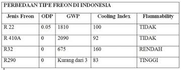 Bolehkah saya gunakan r22 untuk gas kereta. Perbedaan Refrigerant Freon R32 R22 Dan R410