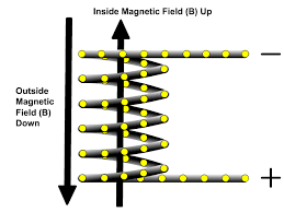 A solenoid is a type of electromagnet, the purpose of which is to generate a controlled magnetic field through a coil wound into a tightly packed helix. The Solenoid And Electromagnet Stickman Physics