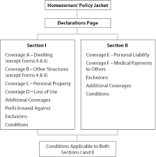 Jun 21, 2021 · peril vs. Packaging Coverage Homeowners Policy Forms And The Special Form Ho 3