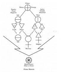 A Guide To Alchemy The Science Symbols Elements Books And More The Last Temptation Of John