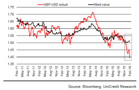 Gbp to usd exchange rates forecast values. Pound To End 2016 1 50 Against Dollar Say Unicredit