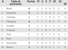 Chile cayó al octavo lugar de la tabla de posiciones. Eliminatorias Qatar 2022 Resultados Posiciones Y La Tabla De Goleadores Tras La Fecha 2