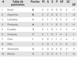 Así quedó la tabla de las clasificatorias tras la fecha 4. Eliminatorias Qatar 2022 Asi Marcha La Tabla De Posiciones Tras La Vibrante Fecha 2
