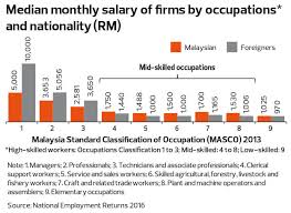 You can make adjustment according to the latest. The State Of The Nation Living Wage A New Benchmark For Malaysia The Edge Markets