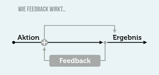 feedback geben regeln formulierungen methoden menschenfuhrung erfolgsfaktoren teamentwicklung