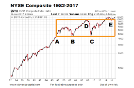Will 2017 Turn Out To Be Another 1982 Bull Market Breakout