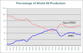 21 Eye Catching Non Opec Oil Production Chart