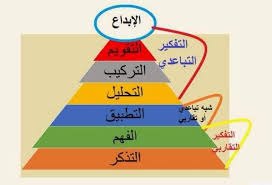 إعادة نشر التعلم النشط وتصنيف بلوم التعلم النشط التعليم الإعدادي إدارة العجمي Facebook