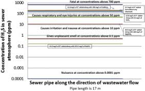 Estimating Hydrogen Sulphide Dissipation Rate Constant Under