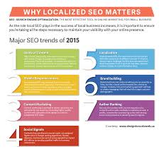 Local Seo Trends In 2015 Design Toronto Web Dtw Local Seo Seo Seo Services