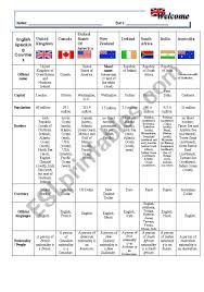 English Speaking Countries Chart Esl Worksheet By Sueee