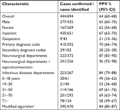 2021 codes became effective on october 1, 2020, therefore all claims with a date of service on or after this date should use 2021 codes. Positive Predictive Value Of Icd 10 Diagnosis Codes For Brain Abscess Clep