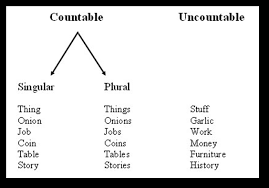 Meaning, pronunciation, picture, example sentences, grammar, usage notes, synonyms and more. Countable V S Uncountable Nouns Eage Tutor