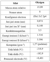 Jumlah butir soal agama kristen ini adalah 40 soal pilihan ganda dan kunci jawaban lengkap di bawah soal. Sifat Fisika Dan Sifat Kimia Oksigen Materi Nitrogen Dan Oksigen Kimia Sma Kelas 12 Masyog Com