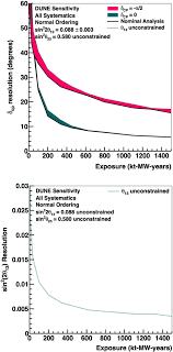 The detector used in the dune experiment is extremely large compared to other existing detectors. Long Baseline Neutrino Oscillation Physics Potential Of The Dune Experiment Springerlink