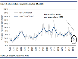 Chart Shows Why This Is The Best Stock Pickers Market In