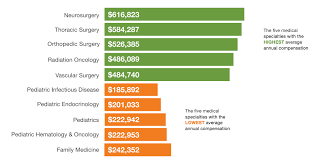 Diagnose, treat, and help prevent injuries that occur during sporting events, athletic training, and physical activities. Doximity 2019 Physician Compensation Report