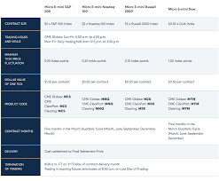 Advantages Of Trading Micro E Mini S P 500 Futures At Amp