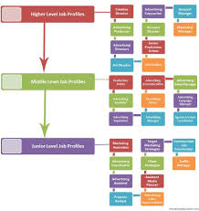 View the full job description at jobhero. Hierarchy Of Advertising Jobs Marketing Jobs Marketing Strategy Social Media Job Advertisement