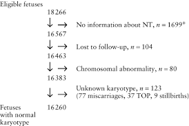 By How Much Does Increased Nuchal Translucency Increase The Risk Of Adverse Pregnancy Outcome In Chromosomally Normal Fetuses A Study Of 16 260 Fetuses Derived From An Unselected Pregnant Population Westin