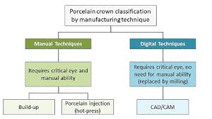 Maybe you would like to learn more about one of these? Marginal Gaps Of Porcelain Crowns By Manufacturing Technique A Literature Survey