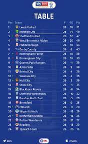 Tables are subject to change. Sky Bet Championship On Twitter Day One Of 2019 And Here S The Skybetchampionship Table Norwichcityfc Close The Gap At The Top Sufc Tweets Up To Third And Nffc On The Play Off Charge