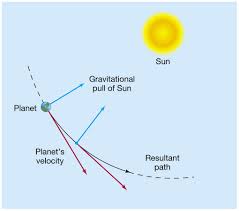 The sun's gravity keeps earth in orbit around it, keeping us at a comfortable distance to enjoy the sun's light and warmth. Gravity 8th Grade Science