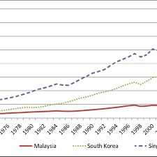 Just go check it out and stop behaving like brainwashed airheads. 3 1 A Comparative Gdp Per Capita In Malaysia South Korea And Singapore Download Scientific Diagram