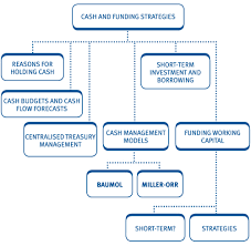 The management job description outlines the typical duties and responsibilities of the general management function in an organization. Chapter 10 Working Capital Management Cash And Funding Strategies