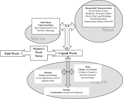 Exempt employees must earn a minimum of $455 per week; Unfolding Unpaid Domestic Work In India Women S Constraints Choices And Career Humanities And Social Sciences Communications