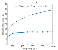 Print(window still open) print(window still open) sleep(2) print(window closes after this line). Transmission Loss In Db For 1 Fully Closed Window I Âµi 2 0 M Download Scientific Diagram