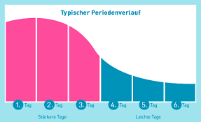 Ich habe noch einige fragen: Dein Menstruationszyklus Ob