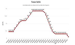 Expectativas de mercado 2020 2020 2021 2021. Taxa Selic 2020 E 2021