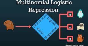 How The Multinomial Logistic Regression Model Works Open Data Science Logistic Regression Data Science Regression