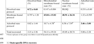 Percent recovery of target and non-target eDNA expressed based