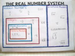 Math Love Real Number System Graphic Organizer And