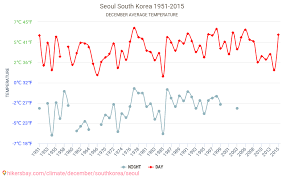 seoul weather in december in seoul south korea 2020