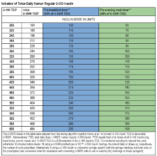 twice daily initiation doses initial doses are carried over