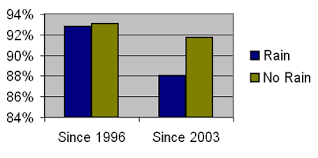 odd factors that affect bobby dodd stadium attendance from