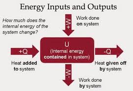 First Law Of Thermodynamics Engenharia Mecanica Fisica Quimica Geral