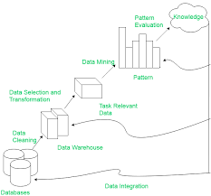 Kdd Process In Data Mining Geeksforgeeks